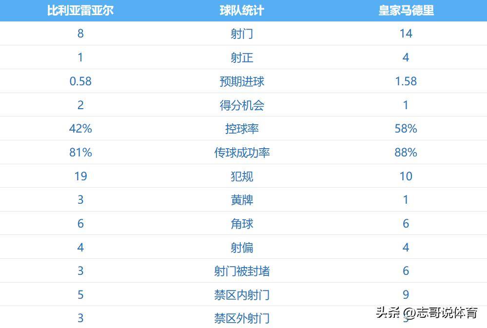 随着一场2-0，西甲积分榜：皇马登顶，压力给到巴萨，姆巴佩神了